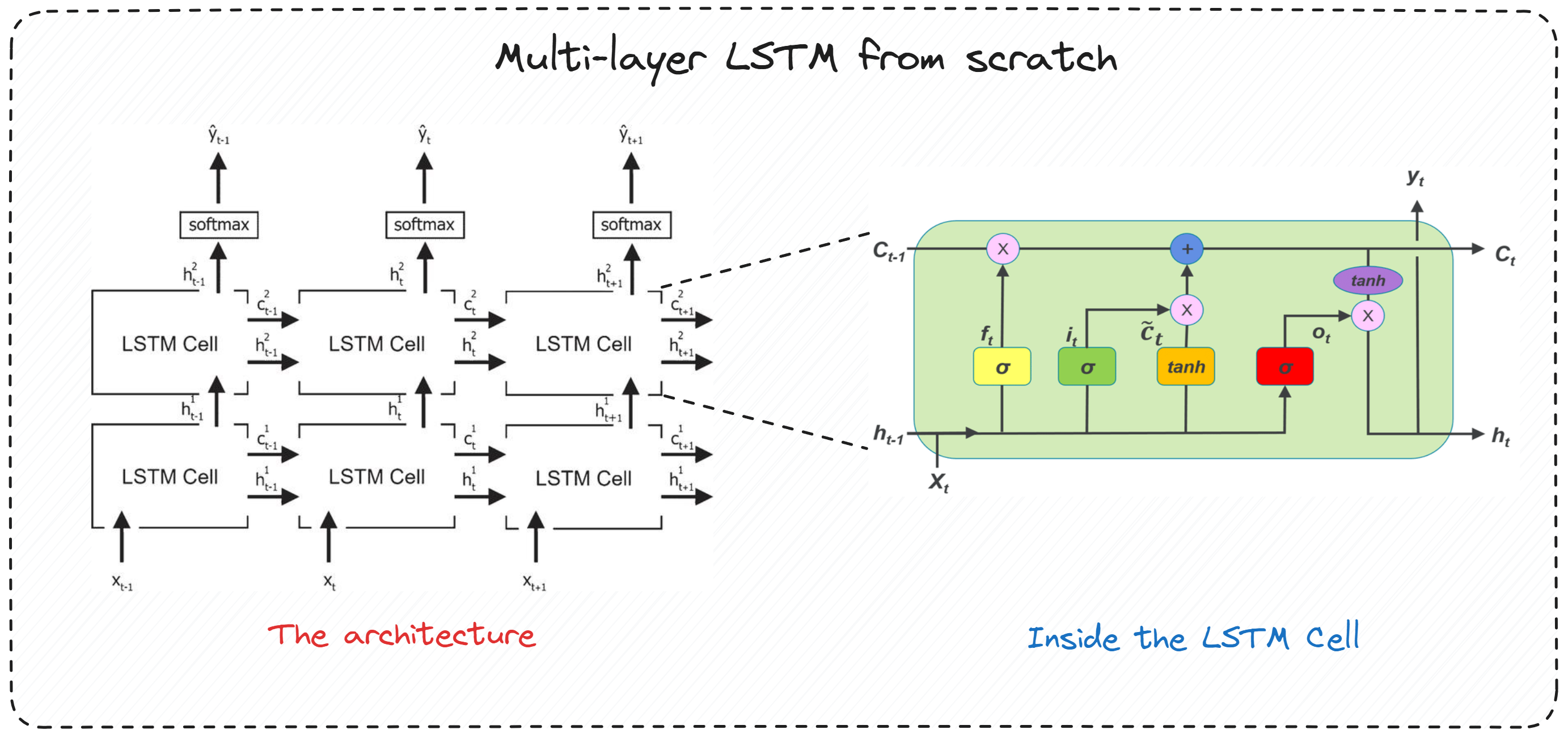 Building LSTMs from Scratch