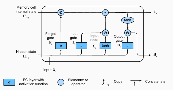 LSTM Cell