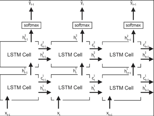 Multi-layer LSTM