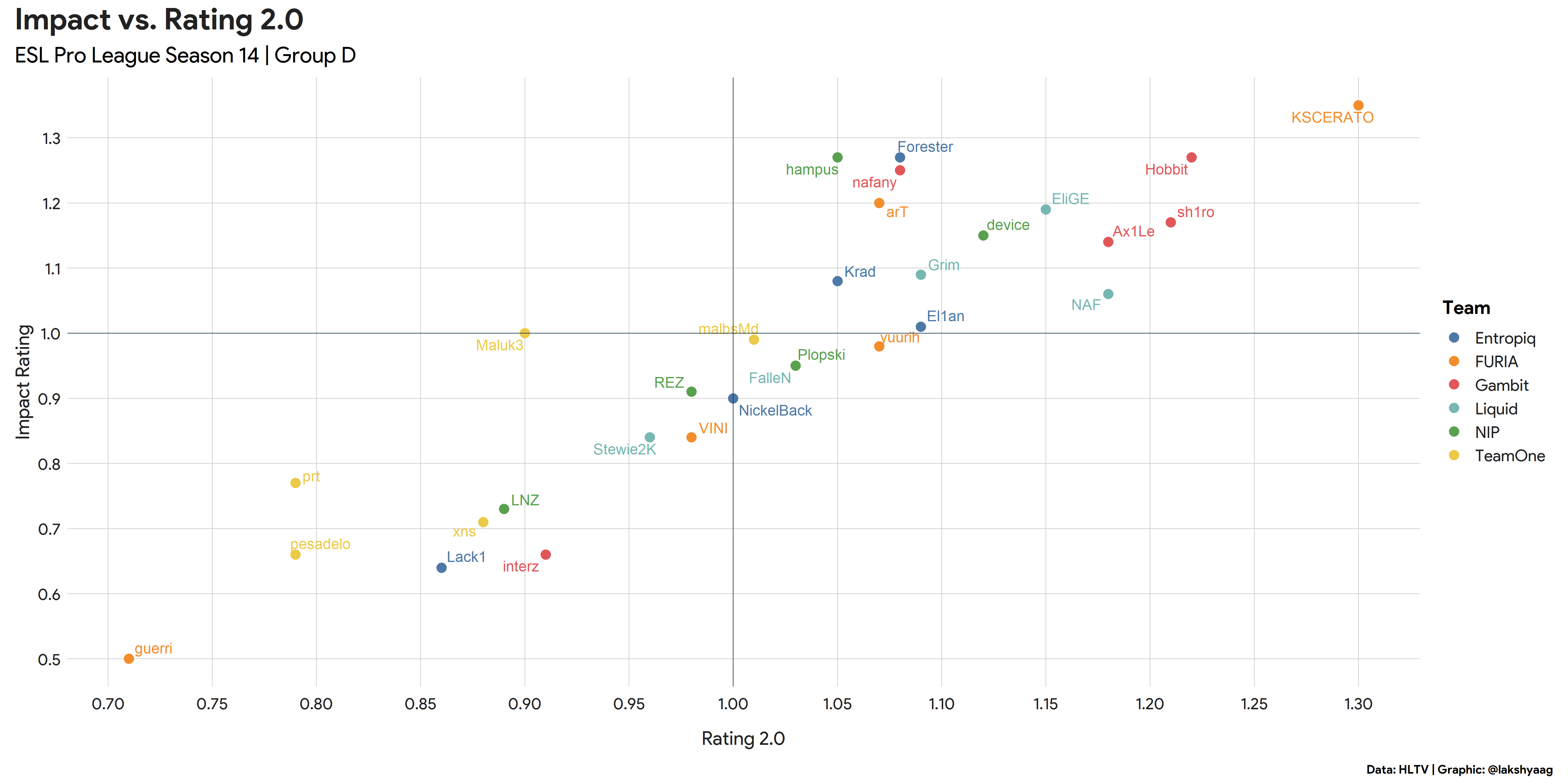 Impact vs Rating