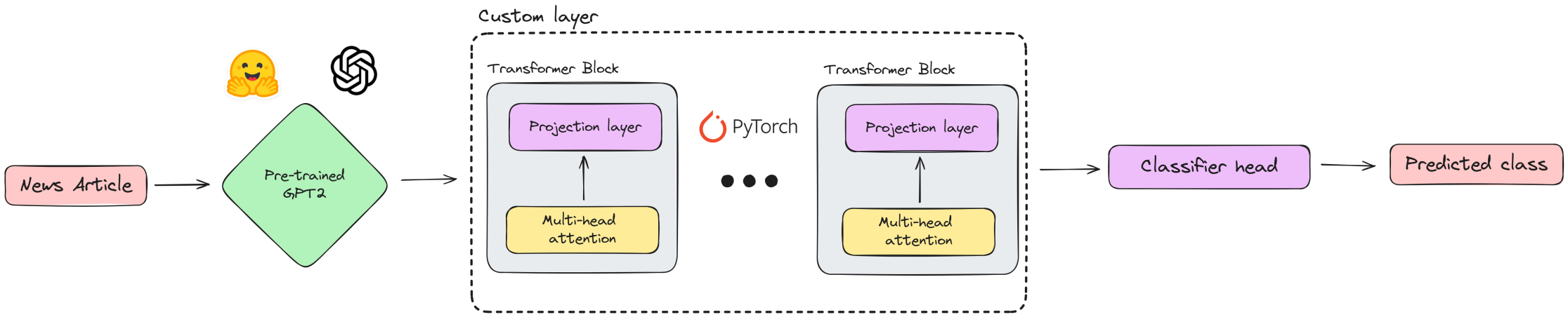 Classification model