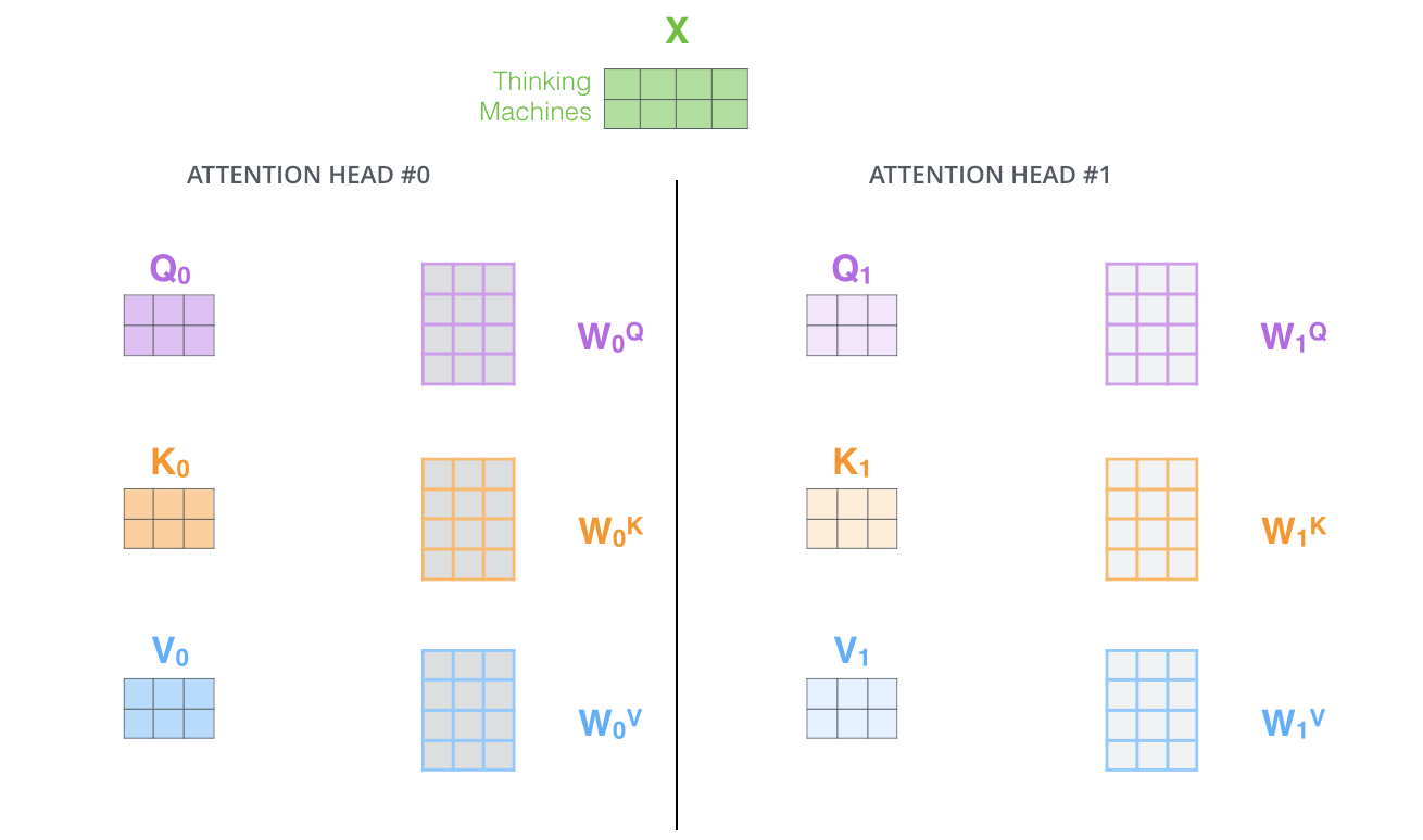 Multi-head attention (Jay Alammar)