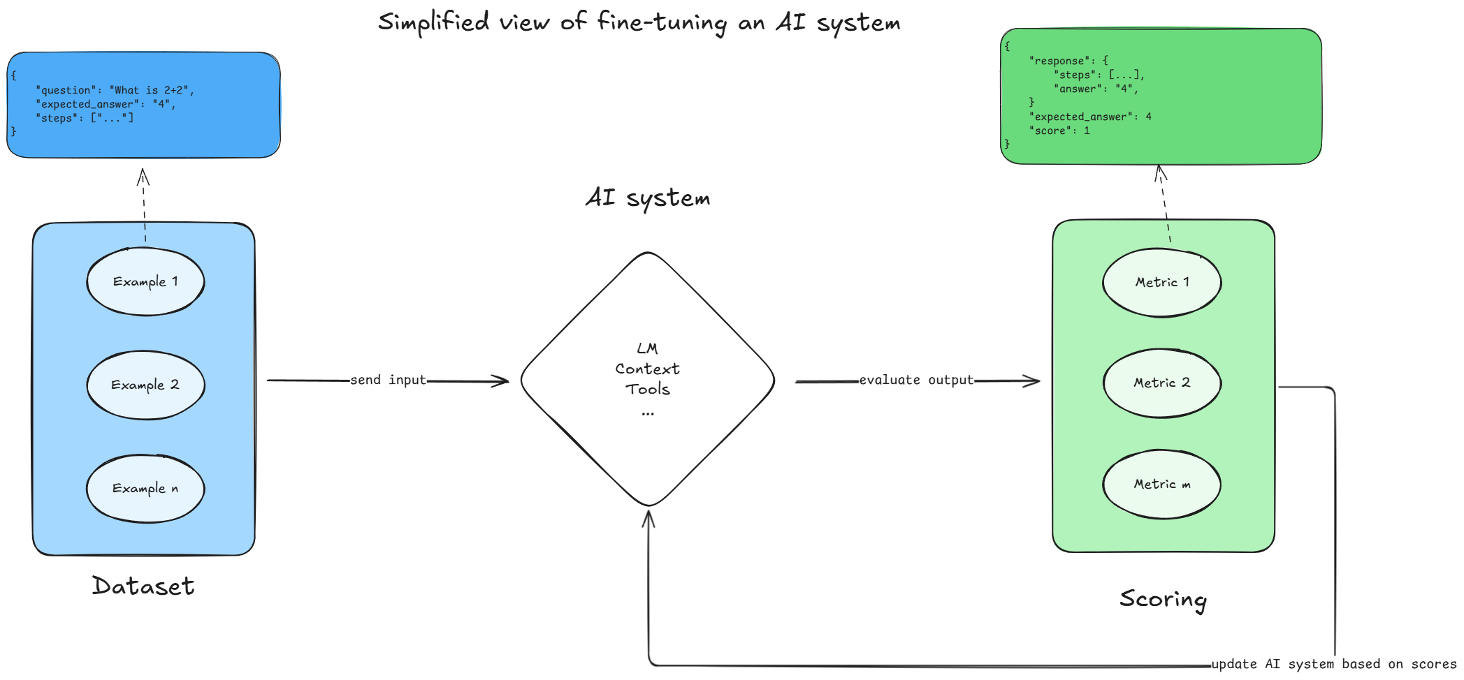 Simplified view of fine-tuning