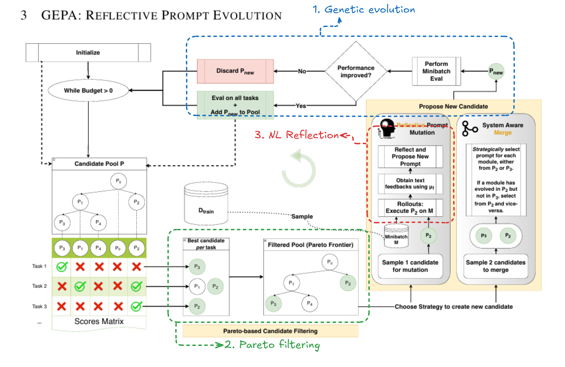 Source: [GEPA](https://arxiv.org/pdf/2507.19457) principles