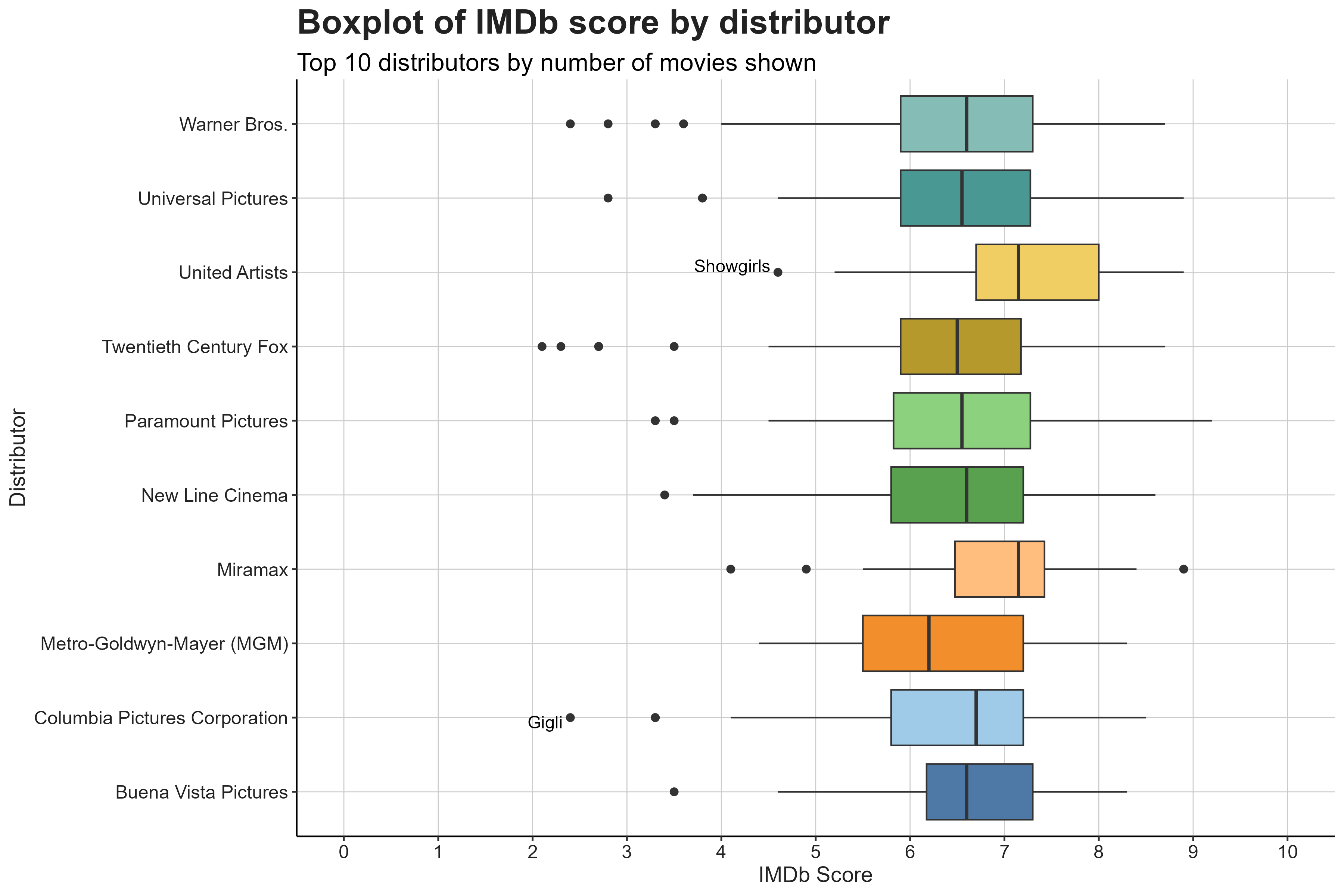 Distribution of rating for Top 10 distributors