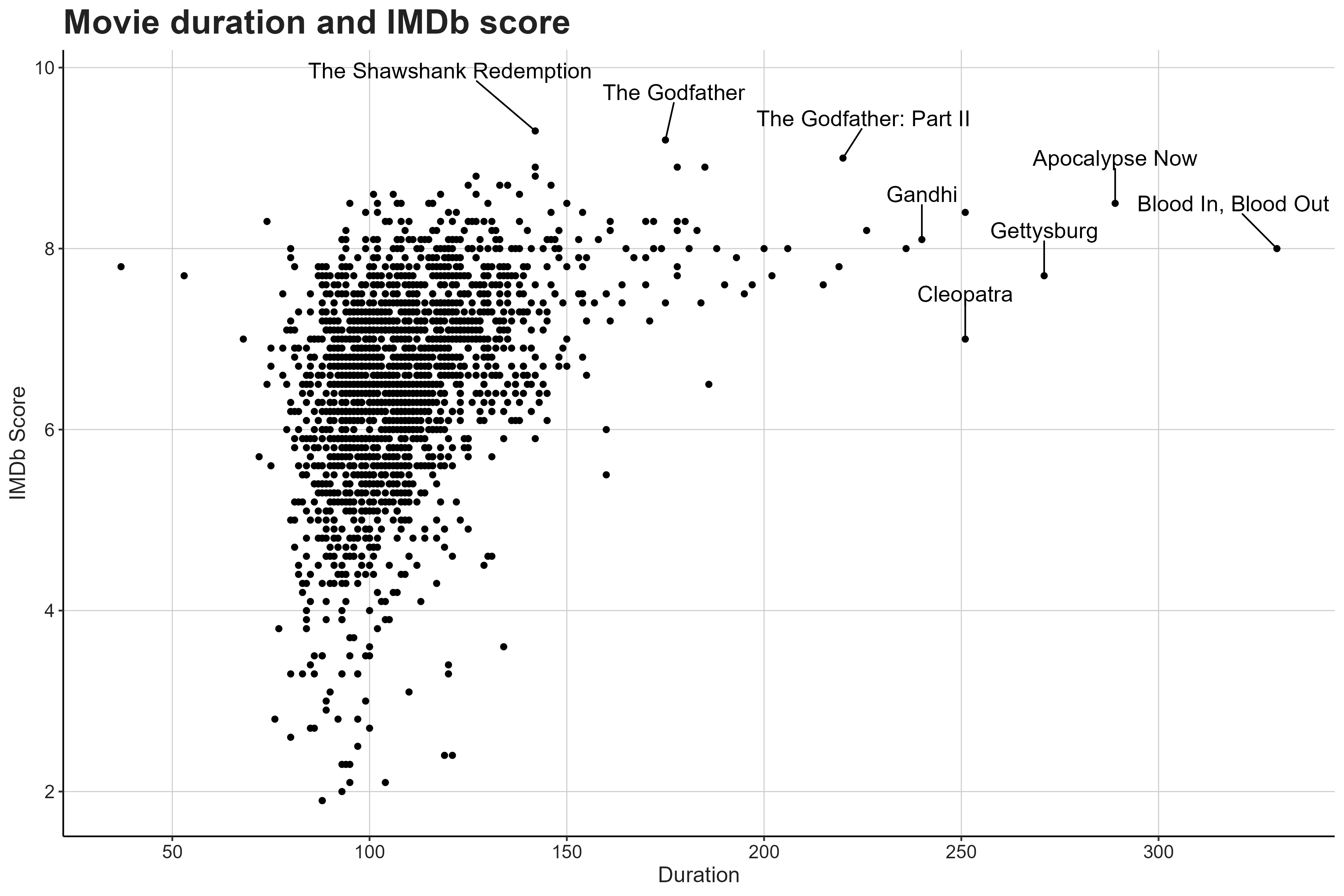 Movie duration vs. IMDb rating