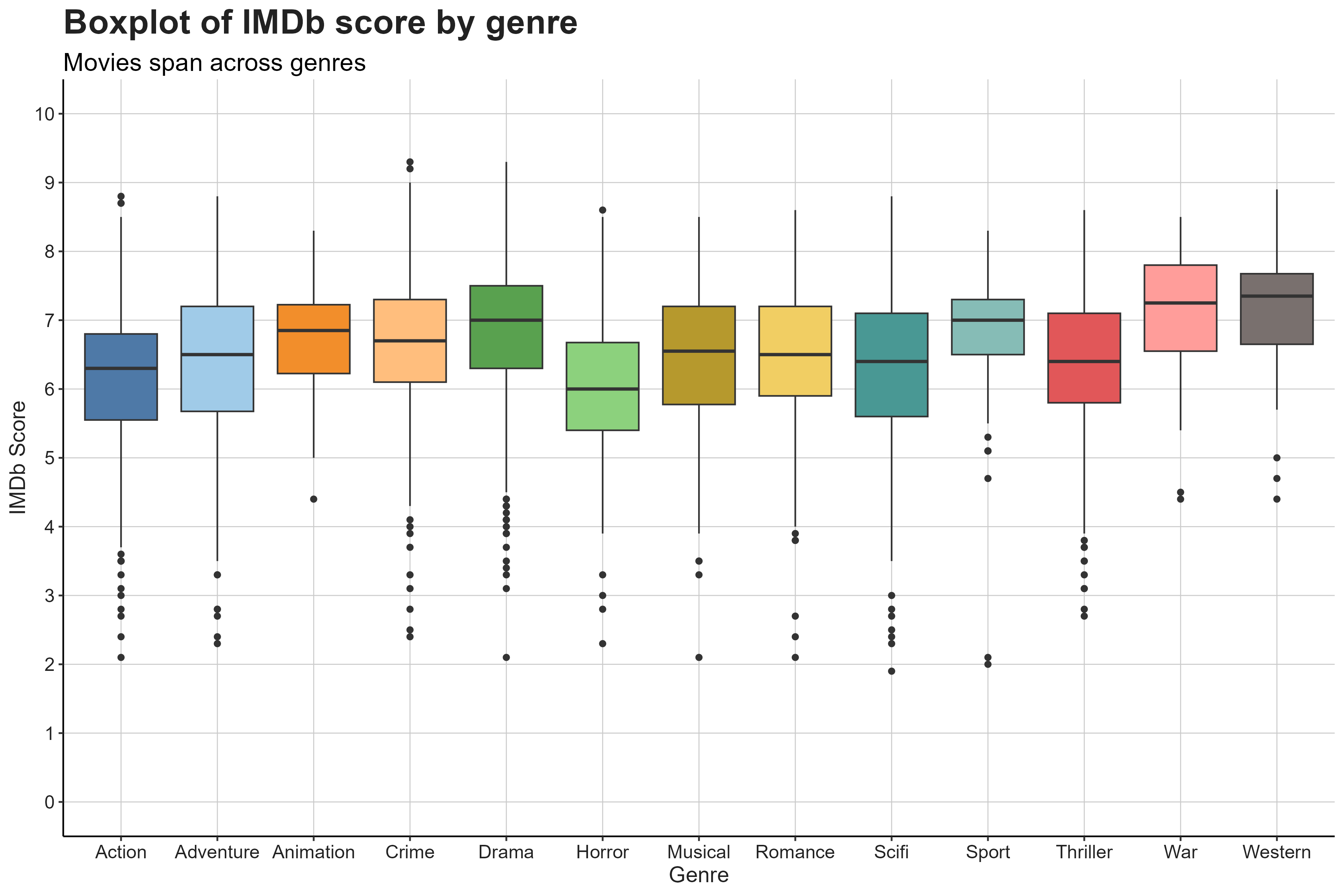 Distribution of rating by genre