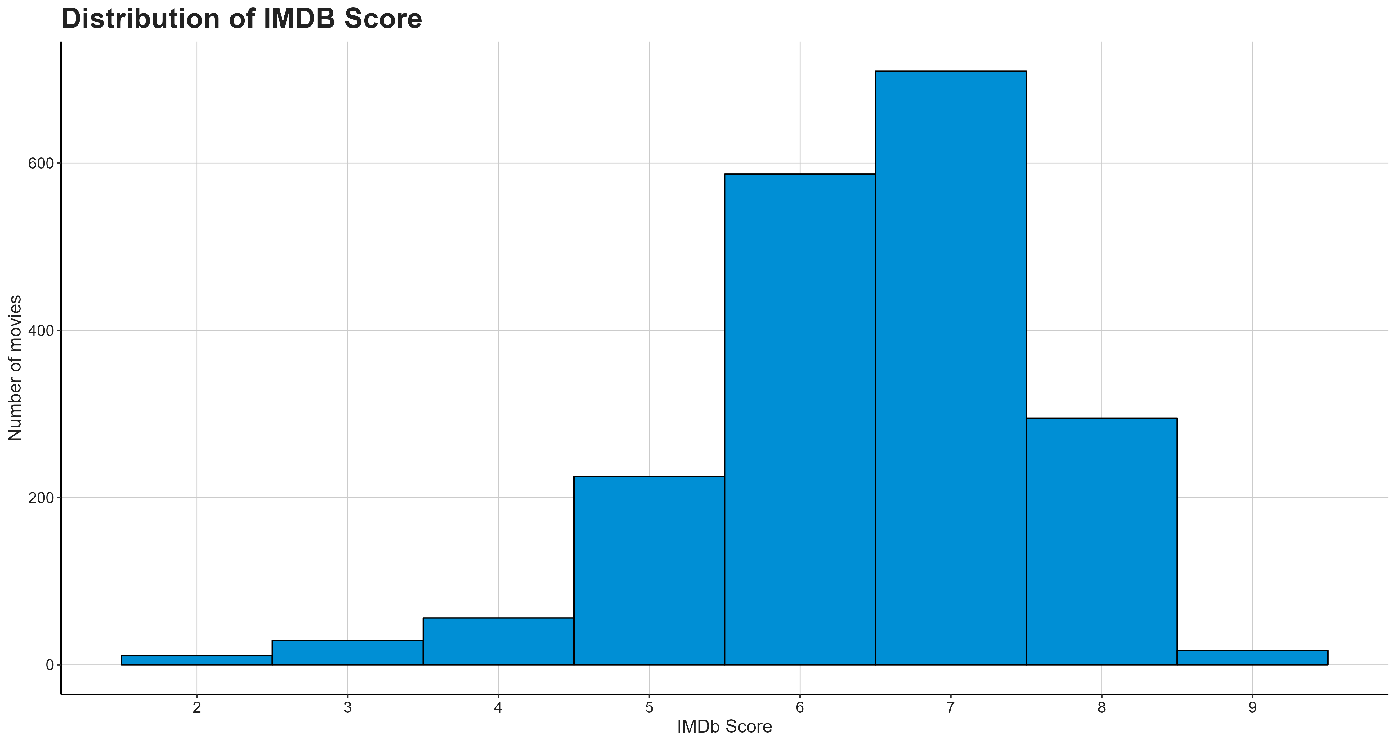 Distribution of IMDb ratings