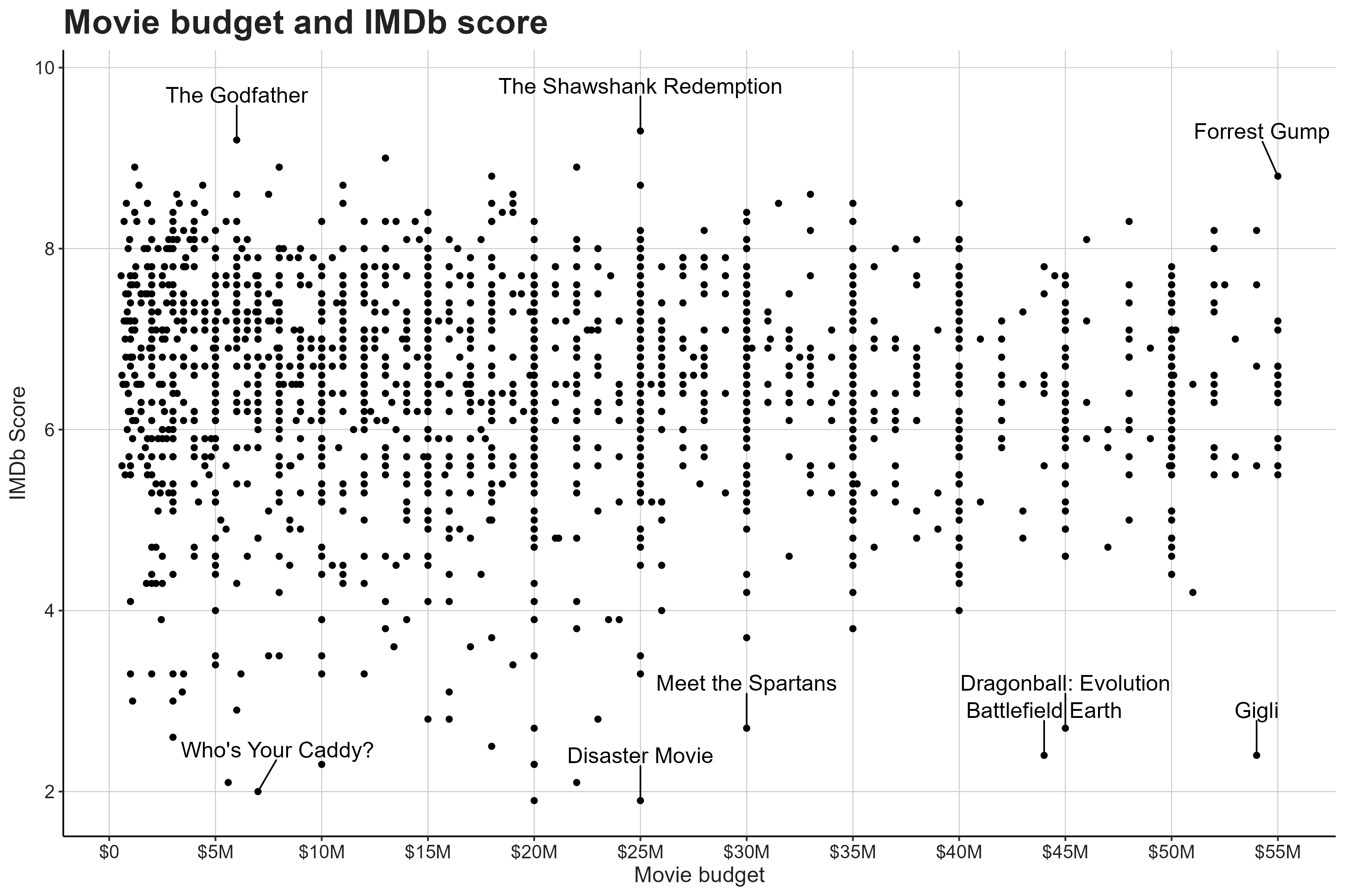 Movie budget vs. IMDb rating