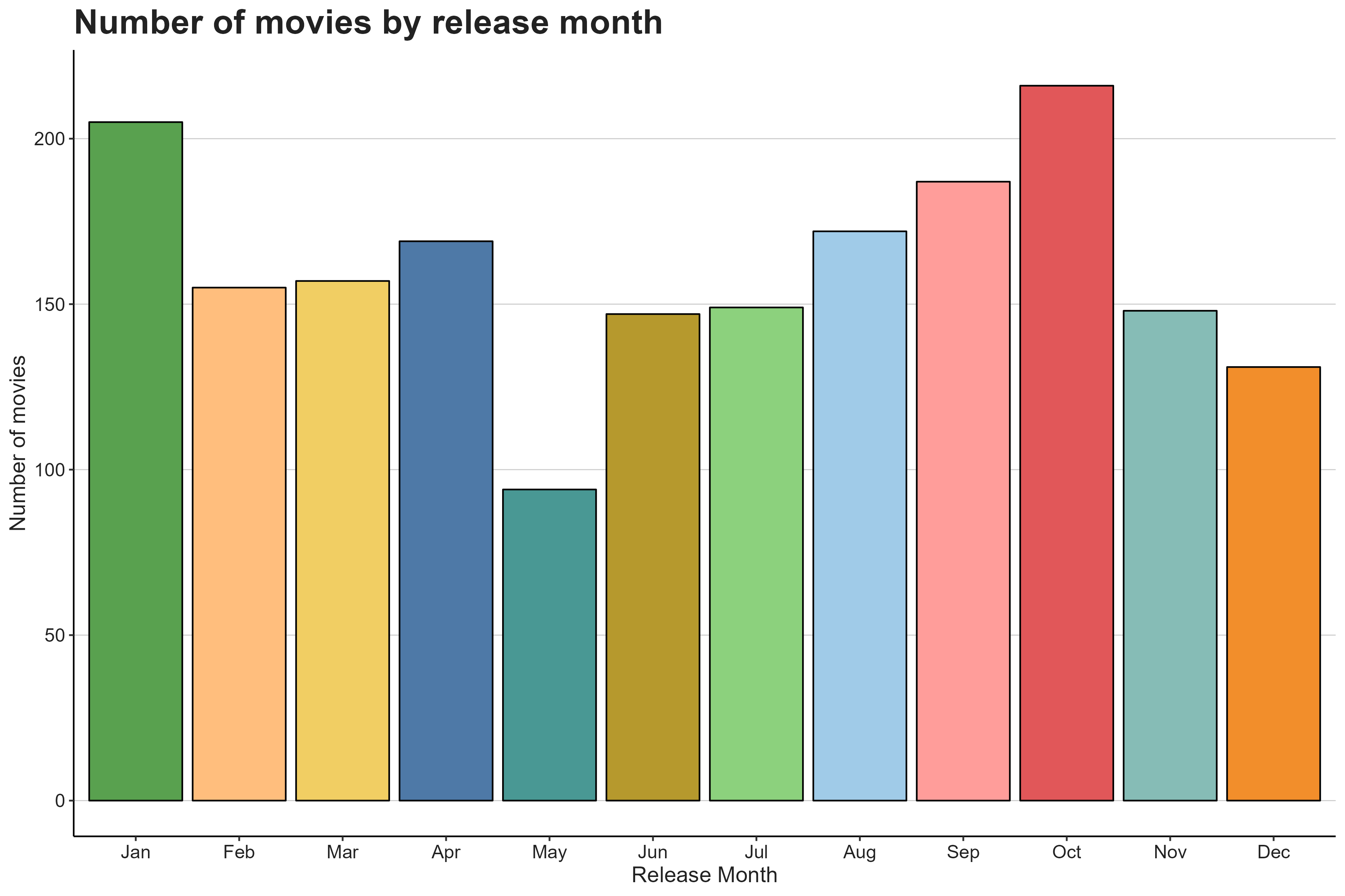 Number of movies by release month