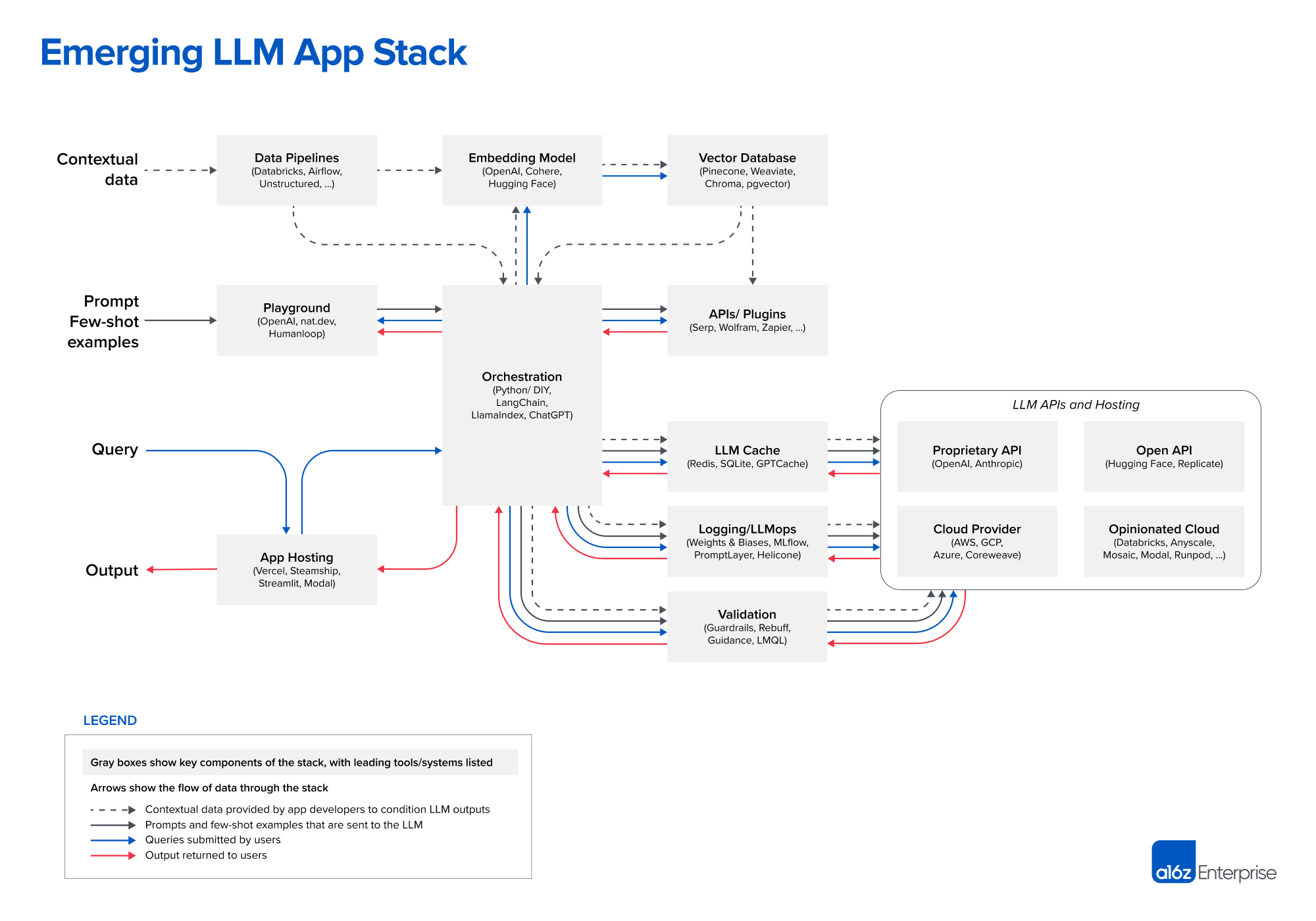 a16z Emerging LLM Stack