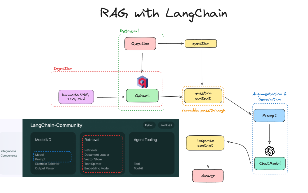 LangChain RAG