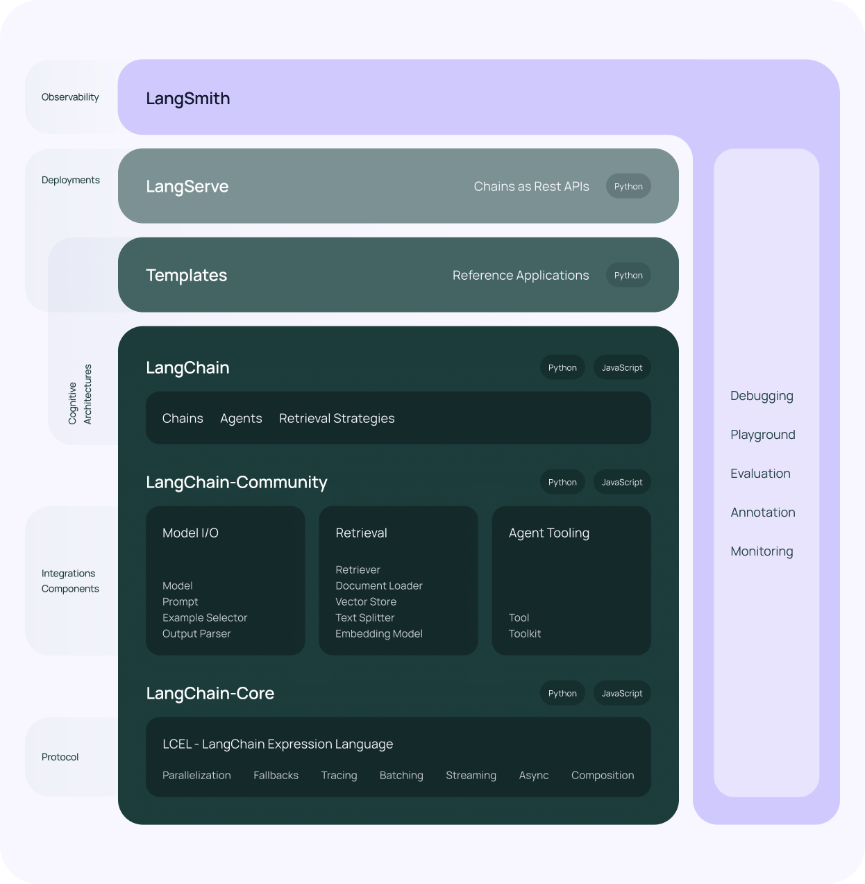 LangChain stack