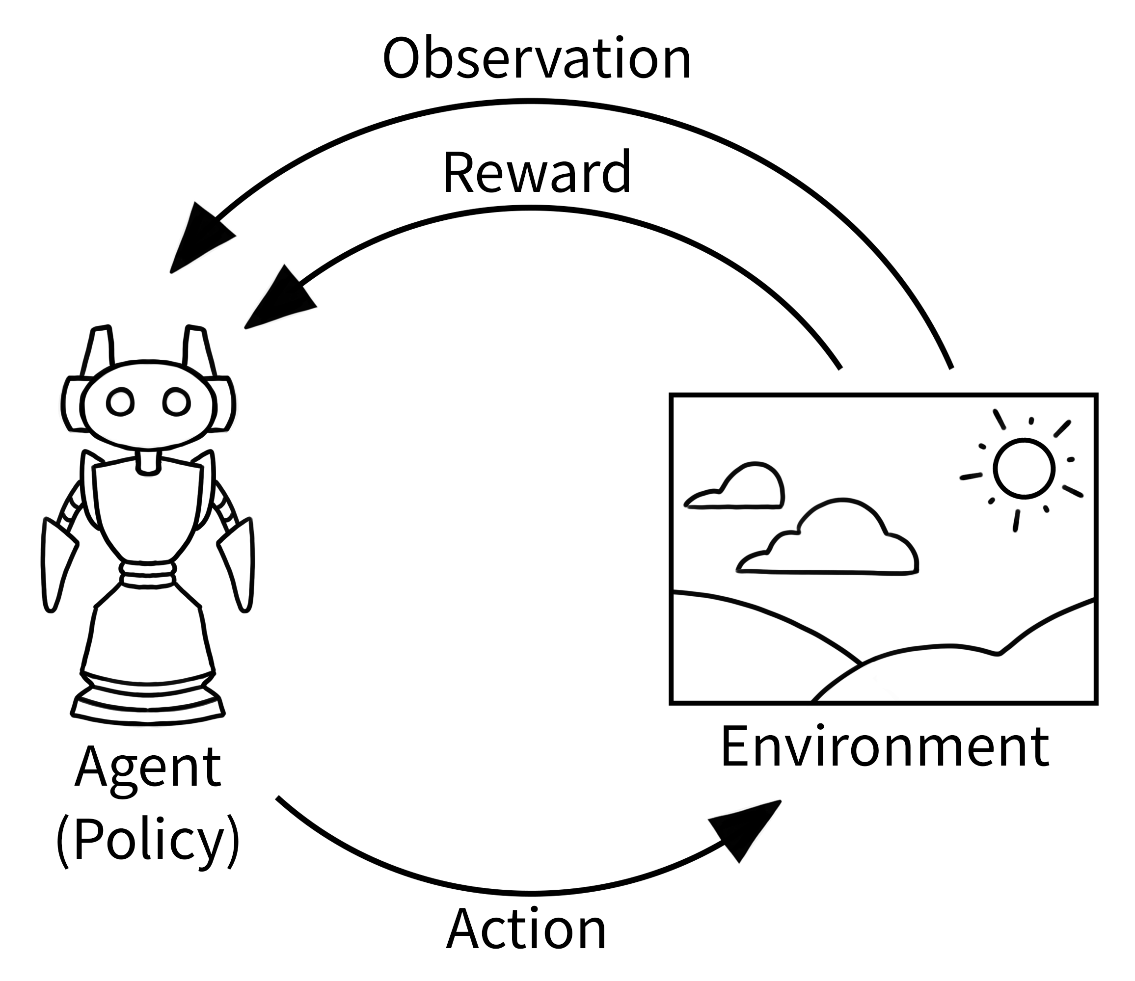 Environment loop