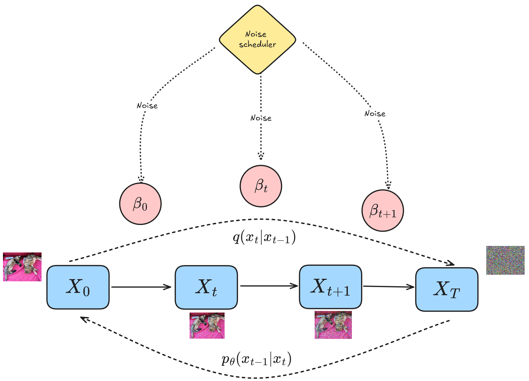 Understanding the diffusion process