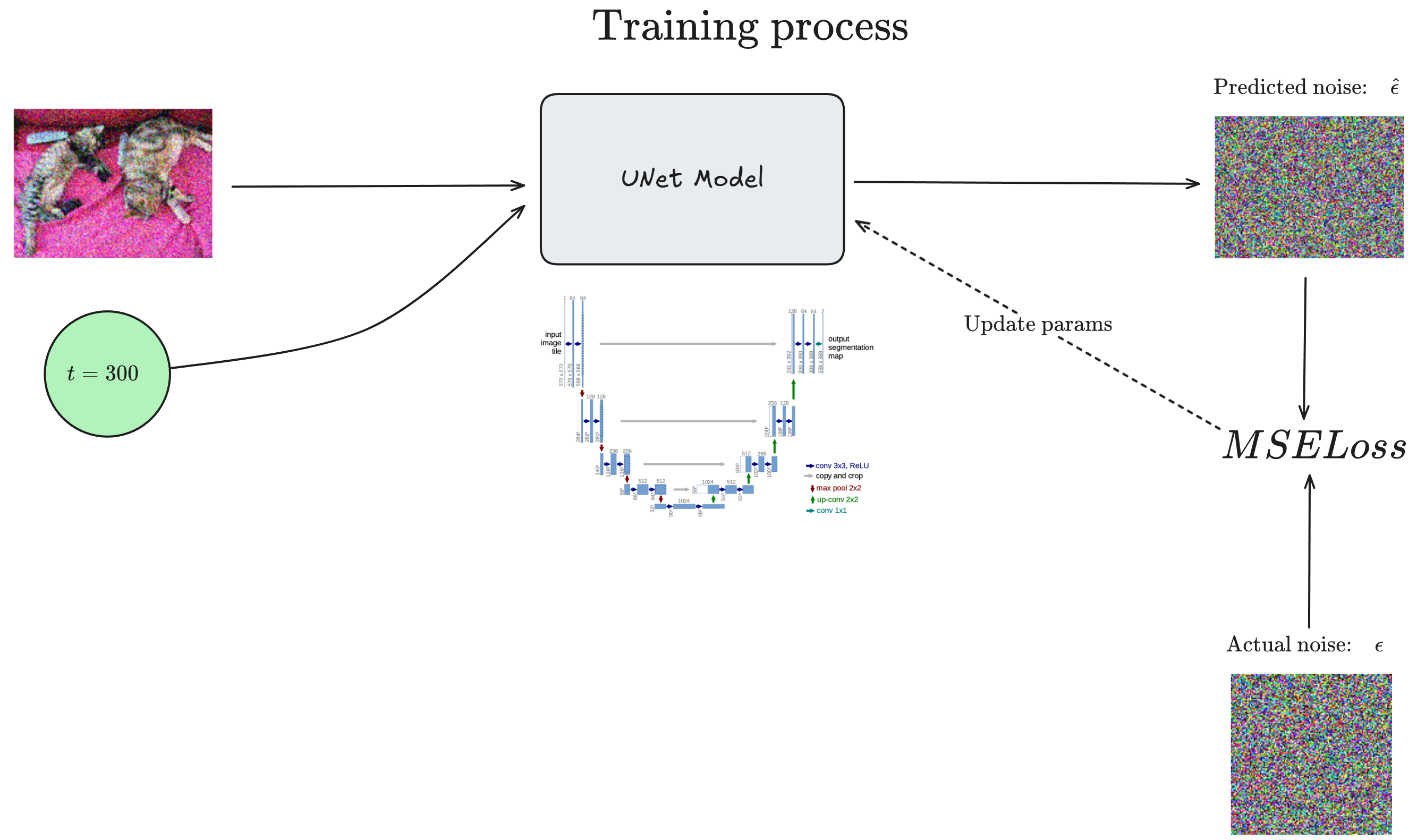 Diffusion training process