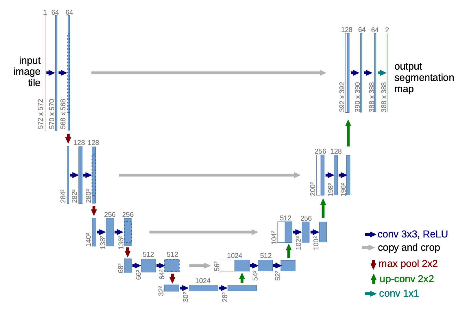 UNet Model