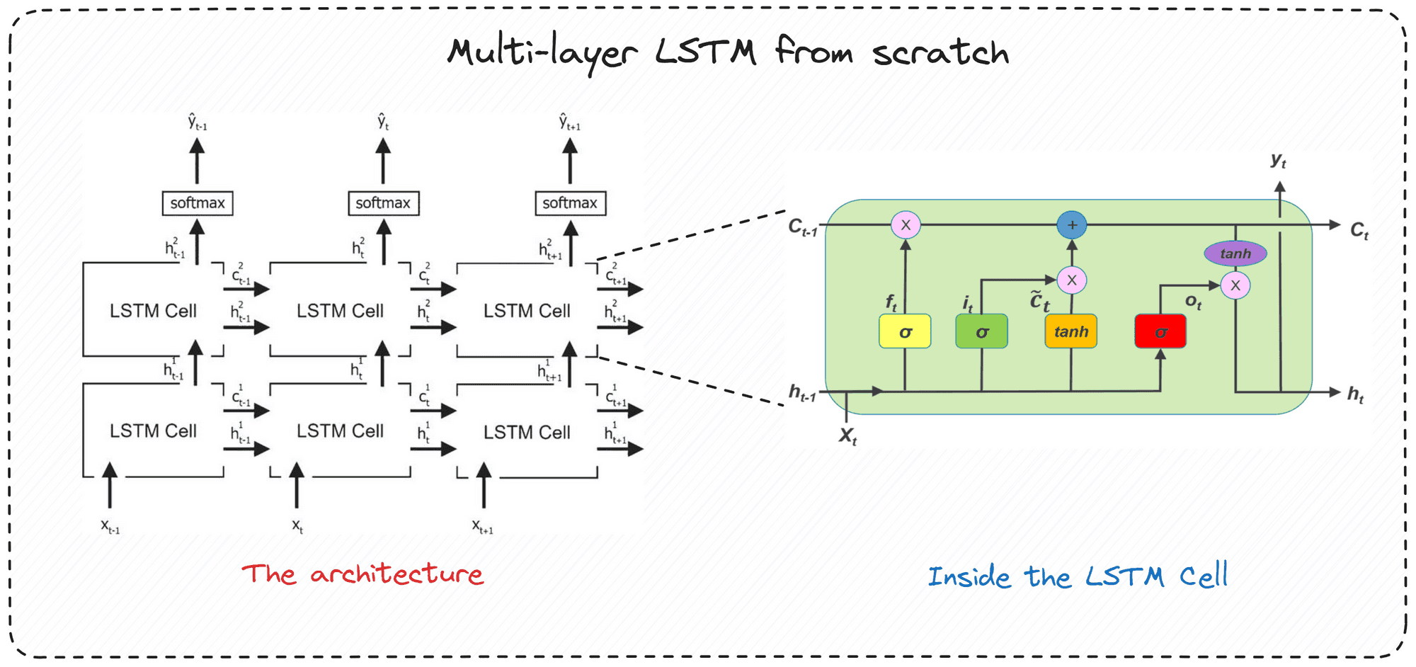 Building LSTMs from scratch