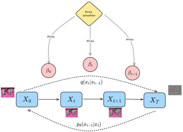 Understanding the diffusion process